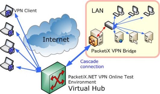 شکست VPN روی اتصالات چندگانه