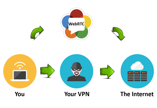 حتی VPN نیز همیشه IP را پنهان نمی کند
